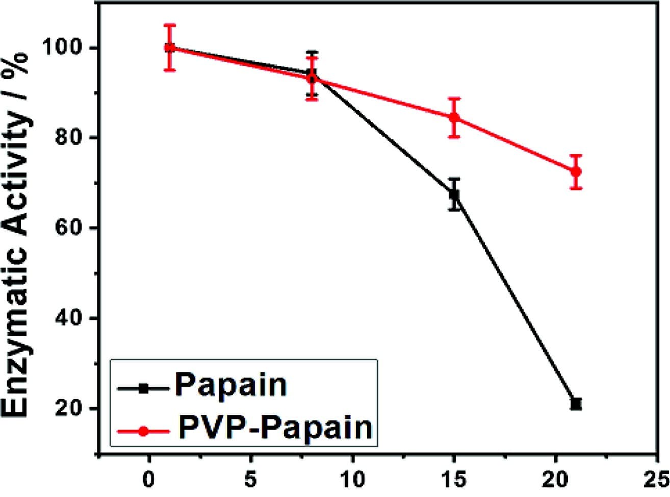 Phương pháp nào xác định được hoạt tính của papain trong các chế phẩm?